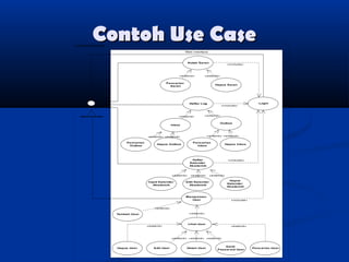 Contoh Use Case

ud Administrator

Web Interface

Kotak Saran

«extend»

«i ncl ude»

«extend»

Pencarian
Saran

Hapus Saran

Daftar Log

Administrator

«extend»

«i nclude»

«extend»
Outbox

Inbox

«extend» «extend»

«extend» «extend»
Pencarian
Outbox

Pencarian
Inbox

Hapus Outbox

Hapus Inbox

Daftar
Kalender
Akademik

«extend»
Input Kalender
Akademik

Login

«extend»

«i ncl ude»

«extend»
Hapus
Kalender
Akademik

Edit Kalender
Akademik

Manaj emen
User

«i ncl ude»

«extend»
«extend»

Tambah User

«extend»

Lihat User

«extend» «extend»

Hapus User

Edit User

Detail User

«extend»

«extend»
Ganti
Passw ord User

Pencarian User

 