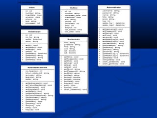 cd Candidate Class
Inbox
-

i d: int
number: stri ng
i nsertdate: date
sm sdate: date
phone: i nt
text: string
processed: i nt

KotakSaran
-

i d: int
no_hp: stri ng
waktu: dateti me
saran: string

+
+
+
+
+
+
+
+

setId() : void
setWaktu() : void
setNoHp() : voi d
getId() : i nt
getWaktu() : dateti me
getNoHp() : stri ng
getSaran() : stri ng
getData() : voi d

KalenderAkademik
-

no_kegiatan: i nt
tahun_akademi k: string
semester: stri ng
kegi atan: stri ng
waktu: stri ng

+
+
+
+
+
+
+
+
+
+
+
+
+
+

setNoKegi atan() : void
setTahunAkademi k() : voi d
setSemester() : void
setKegiatan() : voi d
setWaktu() : void
getNoKegi atan() : string
getT ahunAkademi k() : string
getSemester() : stri ng
getKegiatan() : string
getWaktu() : date
getData() : voi d
si mpan() : voi d
edit() : void
hapus() : voi d

Administrator

Outbox
-

id: int
number: stri ng
processed_date: date
insertdate: date
text: stri ng
phone: int
processed: i nt
error: int
dreport: i nt
not_before: time
not_after: ti me

Mahasisw a
-

nim : stri ng
password: string
mi d: stri ng
uas: stri ng
ips: doubl e
ipk: doubl e

+
+
+
+
+
+
+
+
+
+
+
+
+
+
+
+
+

setNim () : voi d
setPassword() : voi d
setM id() : voi d
setUas() : voi d
setIps() : voi d
setIpk() : voi d
getNim() : string
getPassword() : stri ng
getMid() : stri ng
getUas() : string
getIps() : doubl e
getIpk() : doubl e
getData() : void
si mpan() : voi d
edi t() : voi d
hapus() : voi d
ubah_password() : void

-

username: string
password: string
nama: stri ng
foto: stri ng
jeni s: stri ng
log: int
waktu_log1: datetim e
waktu_log2: datetim e

+
+
+
+
+
+
+
+
+
+
+
+
+
+
+
+
+
+

setUsername() : voi d
setPassword() : voi d
setNama() : void
setFoto() : voi d
setJenis() : voi d
setWaktuLog1() : voi d
setWaktuLog2() : voi d
getUsername() : stri ng
getPassword() : stri ng
getNama() : stri ng
getFoto() : stri ng
getJenis() : stri ng
getWaktuLog1() : datetime
getWaktuLog2() : datetime
getData() : void
verivyUser() : voi d
ubah_password() : void
ubah_gam bar() : void

 