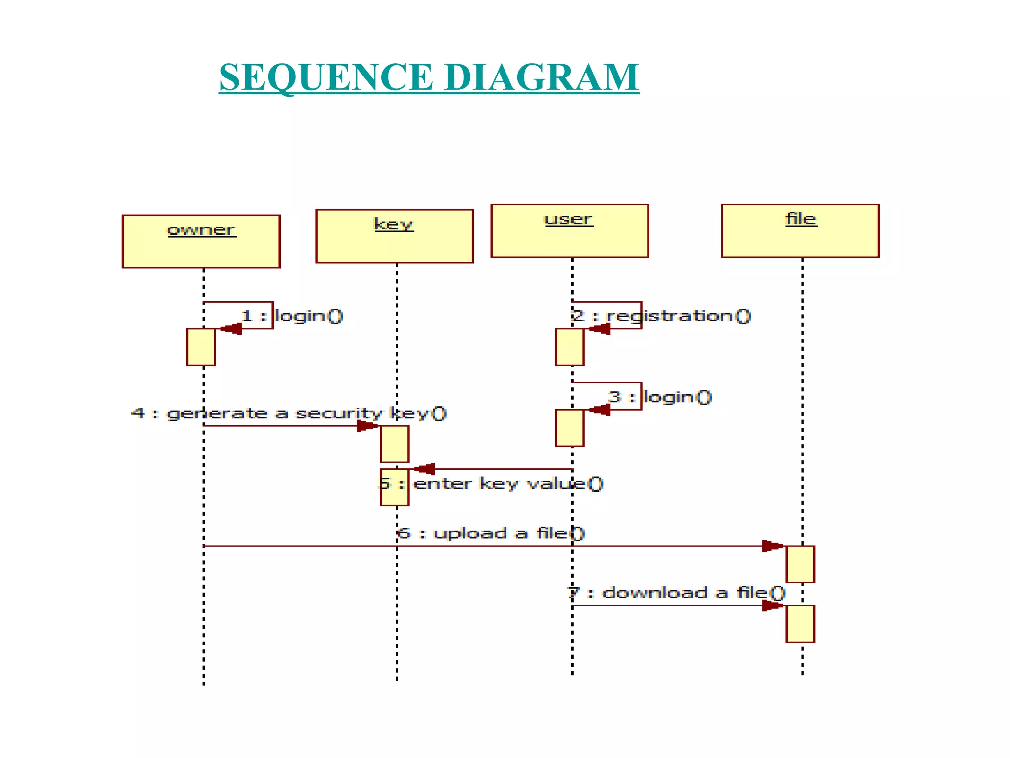SYSTEM ARCHITECTURE / UML DIAGRAMS FOR IDENTITY BASED SECURE ...