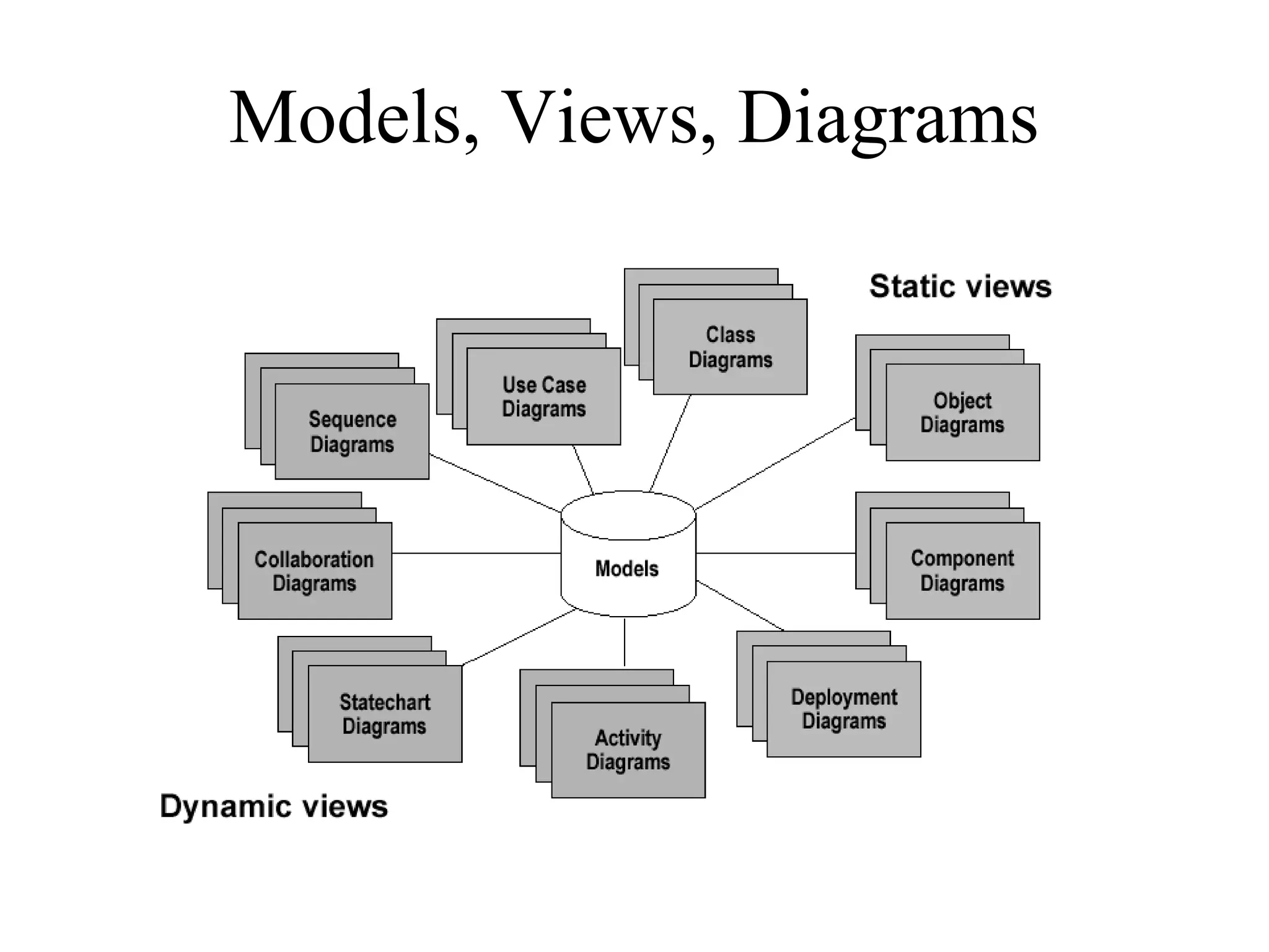 Models, Views, Diagrams
 
