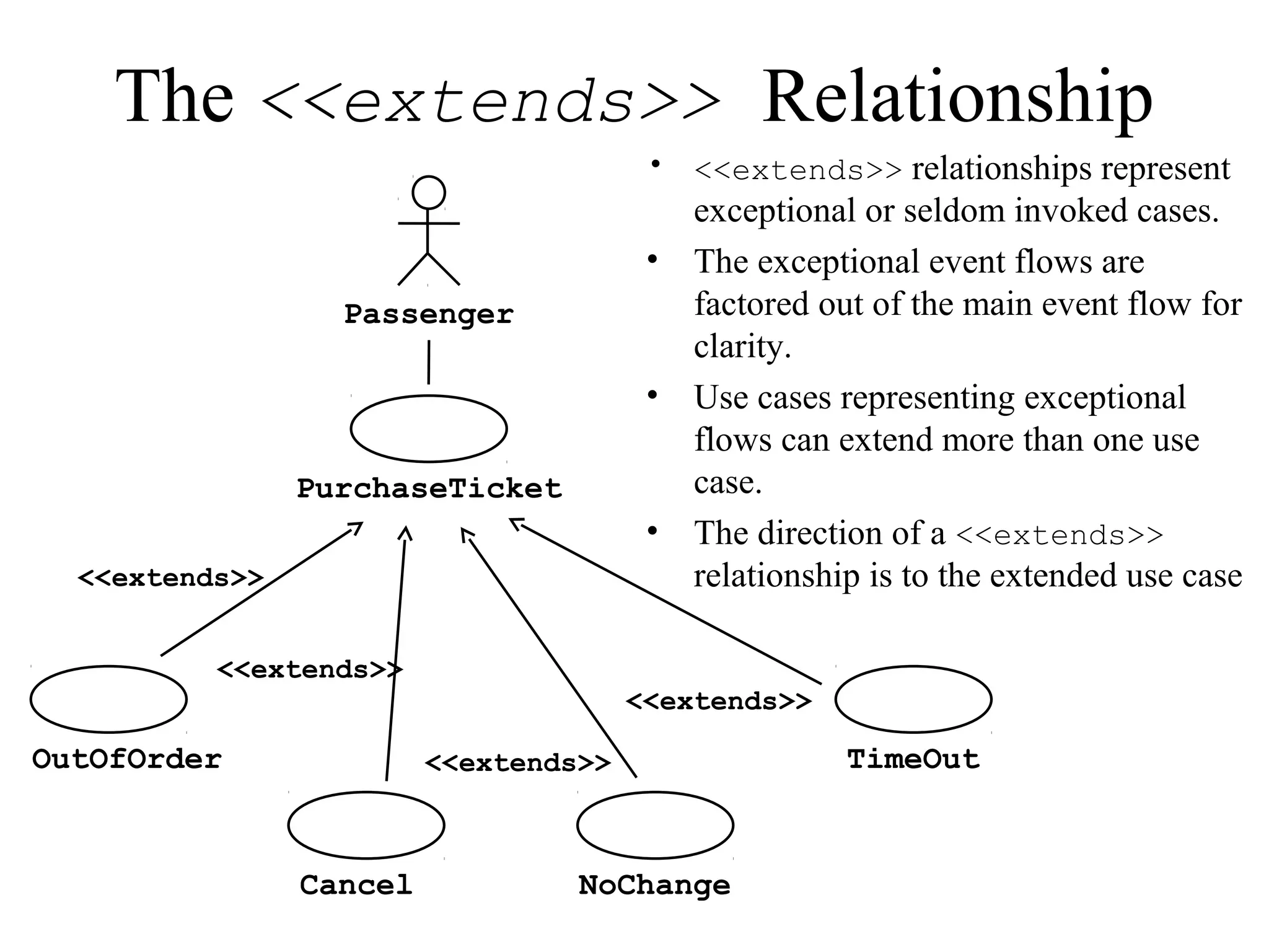 The <<extends>> Relationship
• <<extends>> relationships represent
exceptional or seldom invoked cases.
• The exceptional event flows are
factored out of the main event flow for
clarity.
• Use cases representing exceptional
flows can extend more than one use
case.
• The direction of a <<extends>>
relationship is to the extended use case
Passenger
PurchaseTicket
TimeOut
<<extends>>
NoChange
<<extends>>OutOfOrder
<<extends>>
Cancel
<<extends>>
 