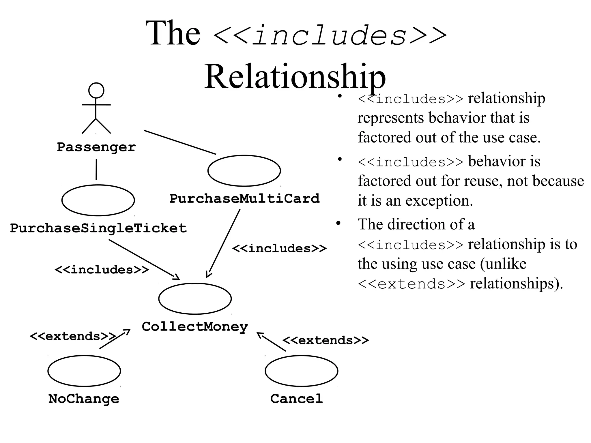 The <<includes>>
Relationship• <<includes>> relationship
represents behavior that is
factored out of the use case.
• <<includes>> behavior is
factored out for reuse, not because
it is an exception.
• The direction of a
<<includes>> relationship is to
the using use case (unlike
<<extends>> relationships).
Passenger
PurchaseSingleTicket
PurchaseMultiCard
NoChange
<<extends>>
Cancel
<<extends>>
<<includes>>
CollectMoney
<<includes>>
 
