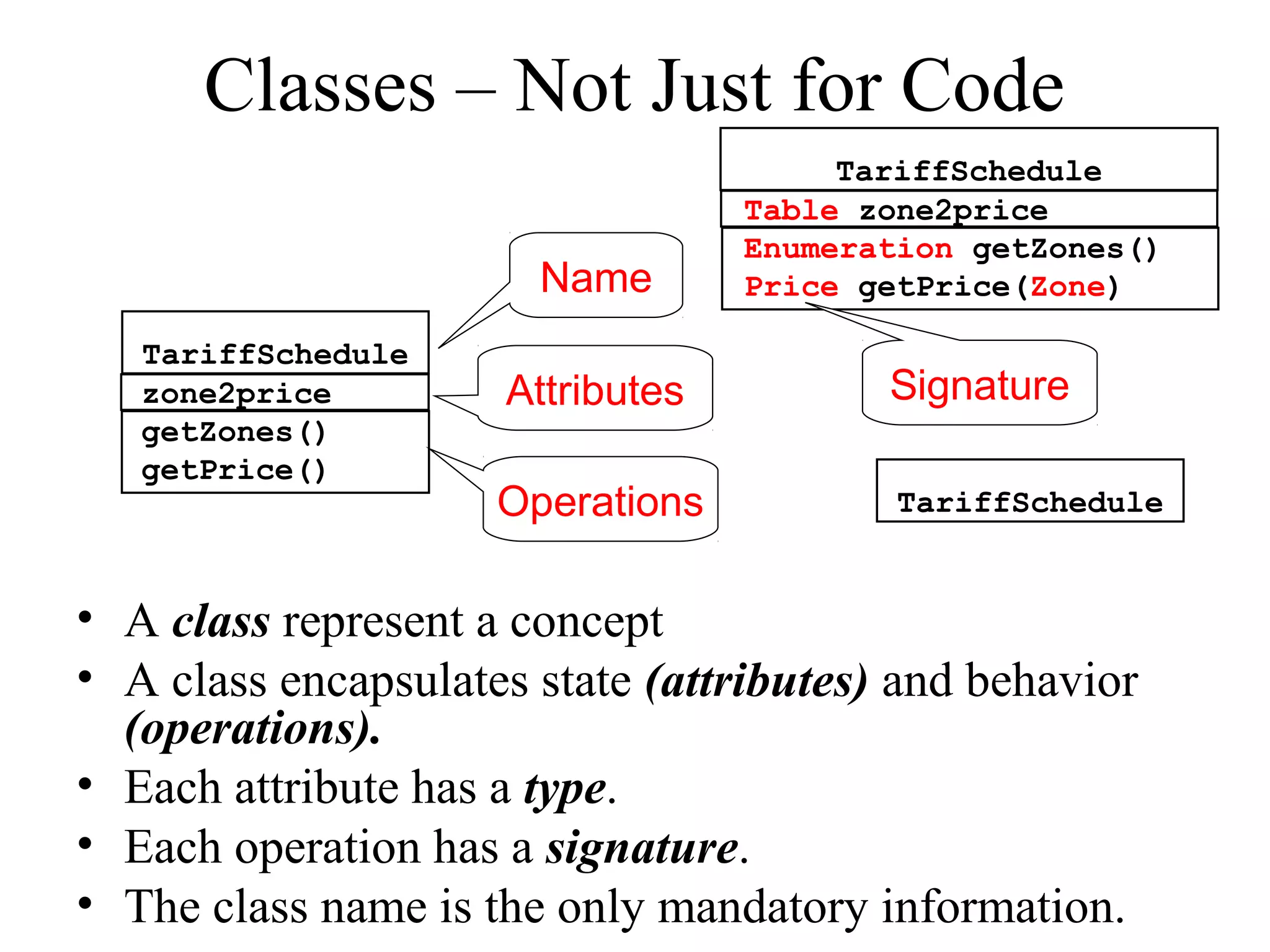Classes – Not Just for Code
• A class represent a concept
• A class encapsulates state (attributes) and behavior
(operations).
• Each attribute has a type.
• Each operation has a signature.
• The class name is the only mandatory information.
zone2price
getZones()
getPrice()
TariffSchedule
Table zone2price
Enumeration getZones()
Price getPrice(Zone)
TariffSchedule
Name
Attributes
Operations
Signature
TariffSchedule
 