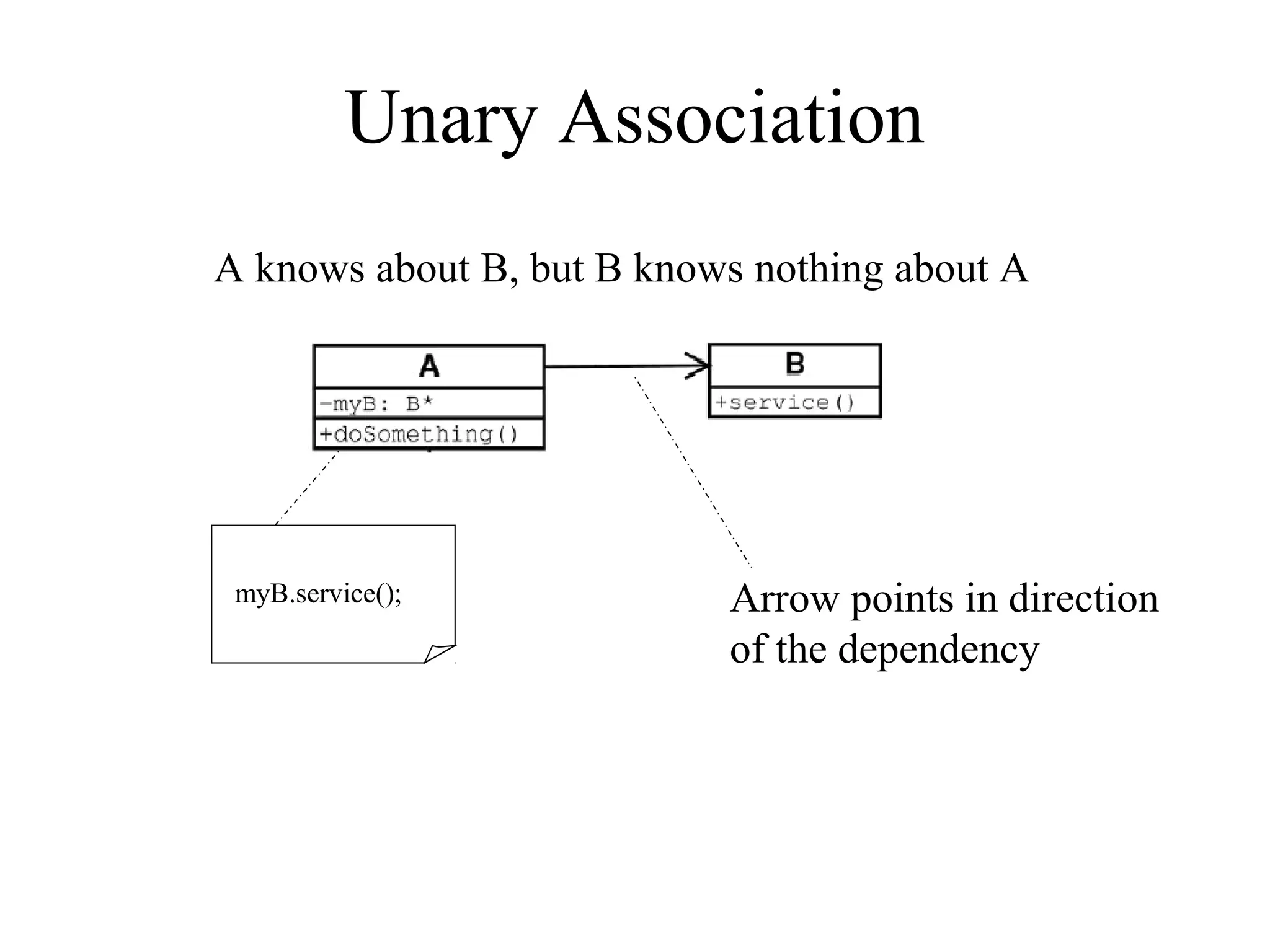 Unary Association
A knows about B, but B knows nothing about A
Arrow points in direction
of the dependency
myB.service();
 