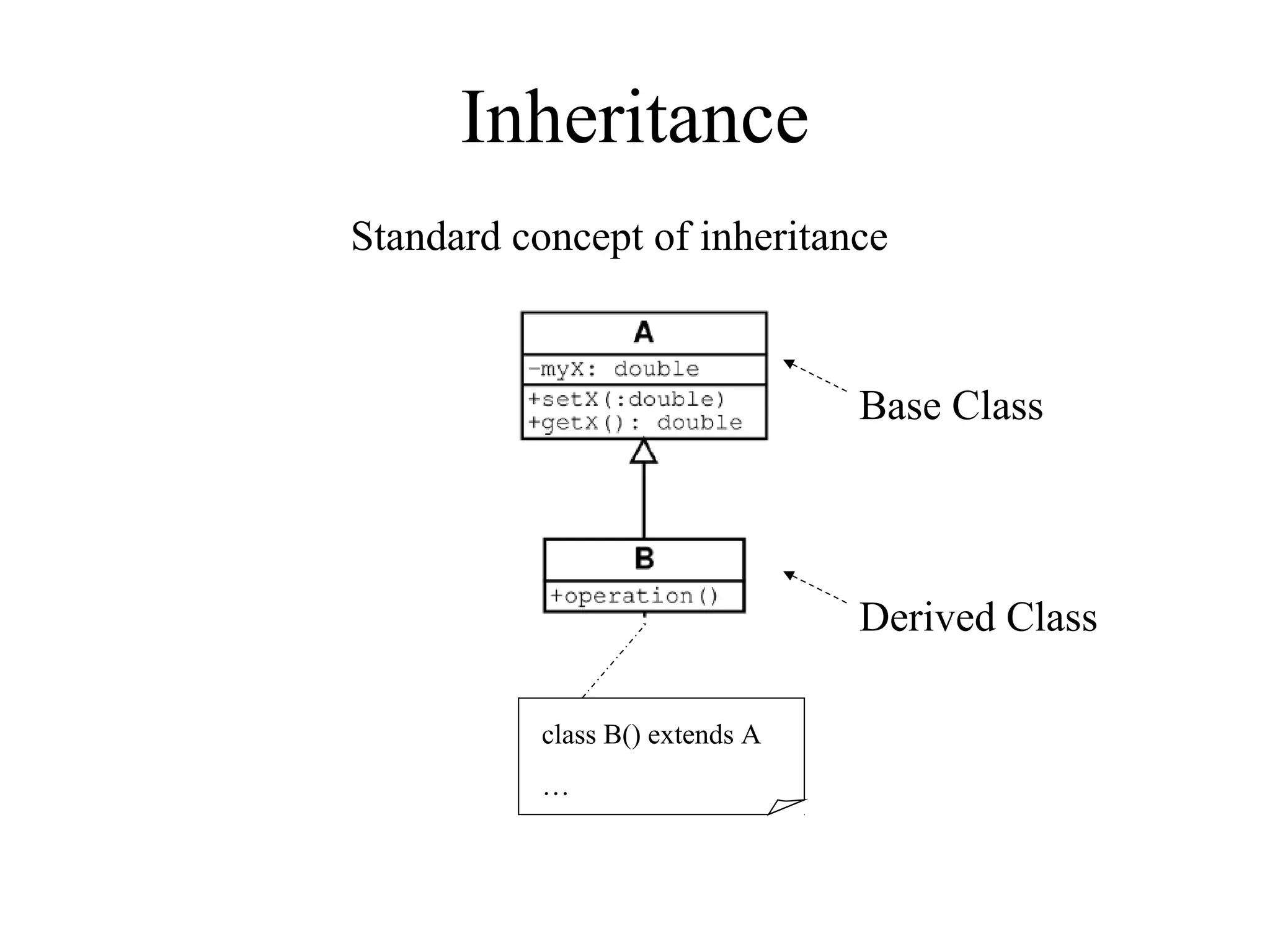 Inheritance
Standard concept of inheritance
class B() extends A
…
Base Class
Derived Class
 