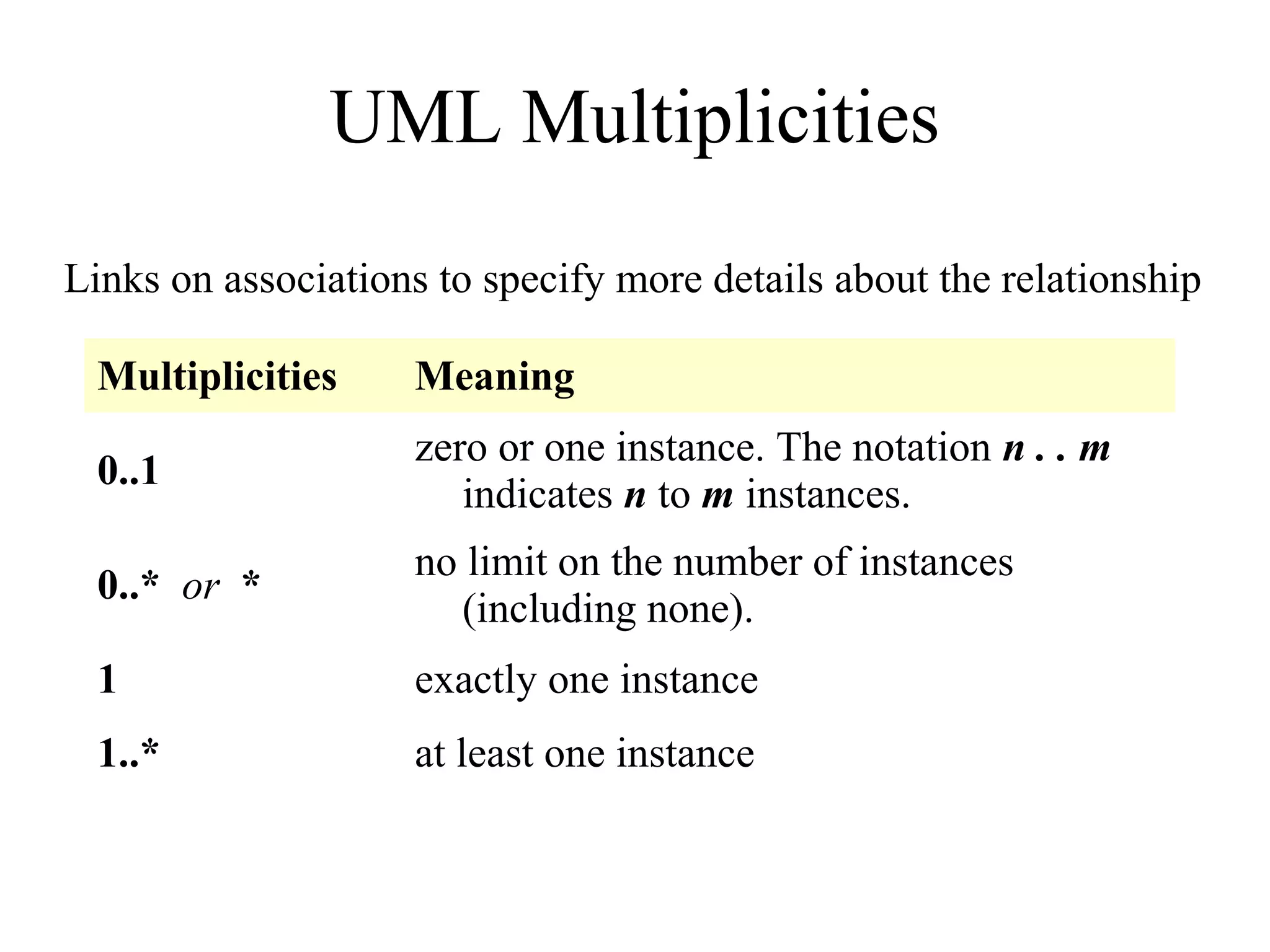 UML Multiplicities
Multiplicities Meaning
0..1
zero or one instance. The notation n . . m
indicates n to m instances.
0..* or *
no limit on the number of instances
(including none).
1 exactly one instance
1..* at least one instance
Links on associations to specify more details about the relationship
 