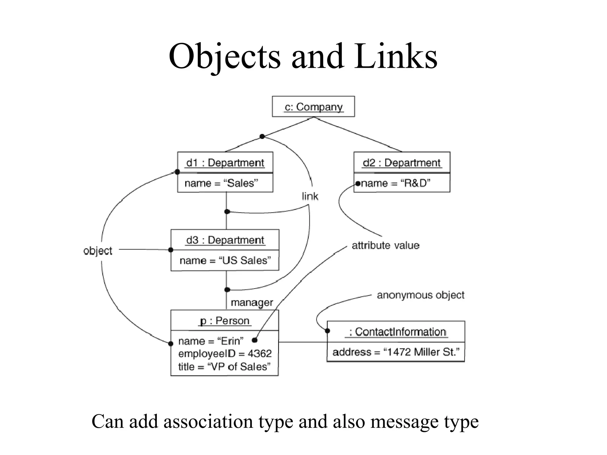 Objects and Links
Can add association type and also message type
 