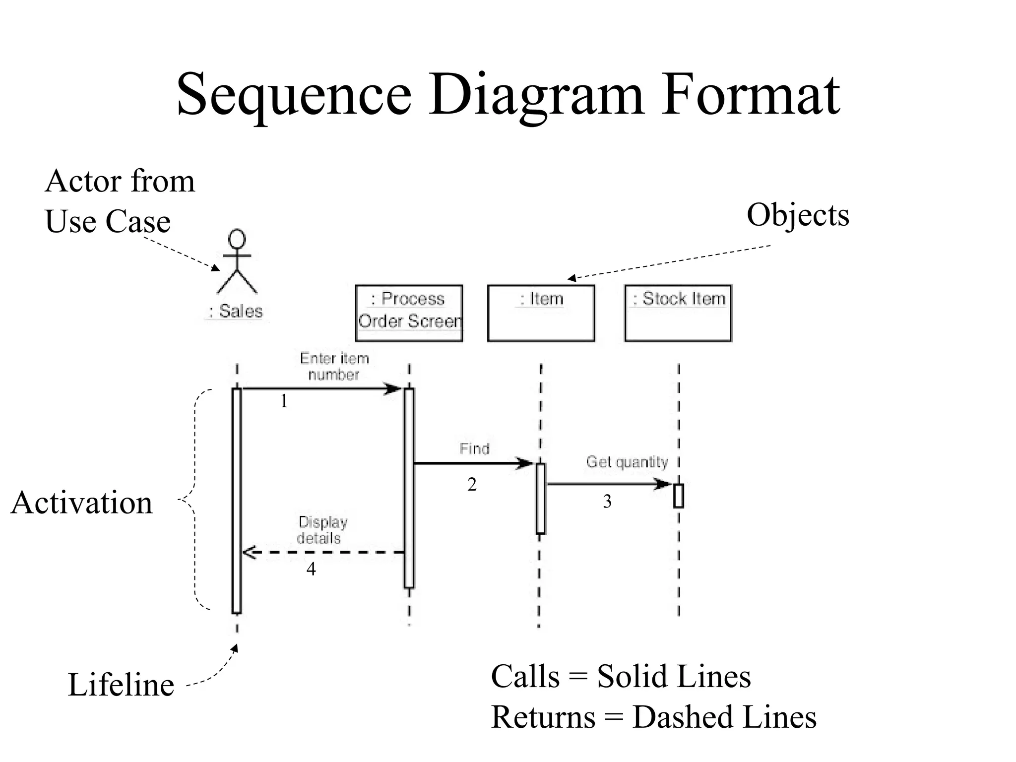 Sequence Diagram Format
Actor from
Use Case Objects
1
2
3
4
Lifeline Calls = Solid Lines
Returns = Dashed Lines
Activation
 