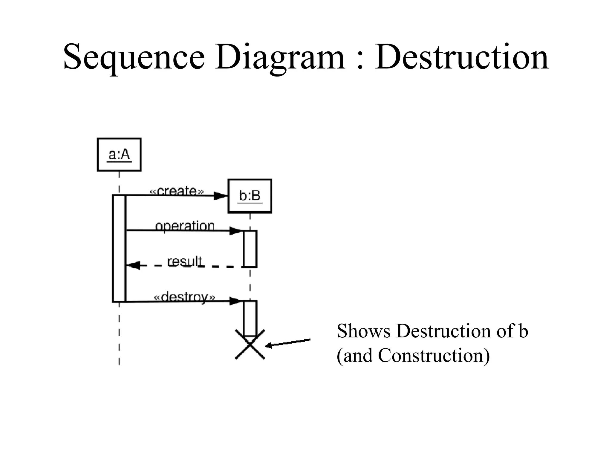 Sequence Diagram : Destruction
Shows Destruction of b
(and Construction)
 