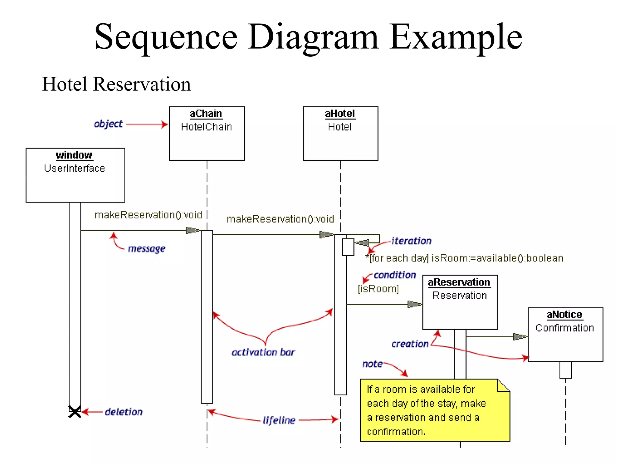 Sequence Diagram Example
Hotel Reservation
 