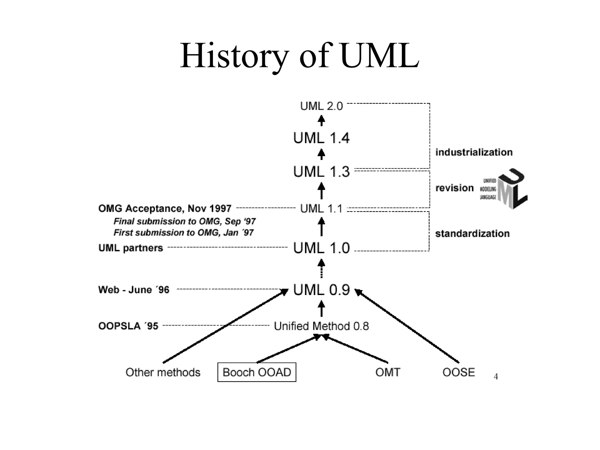 History of UML
 