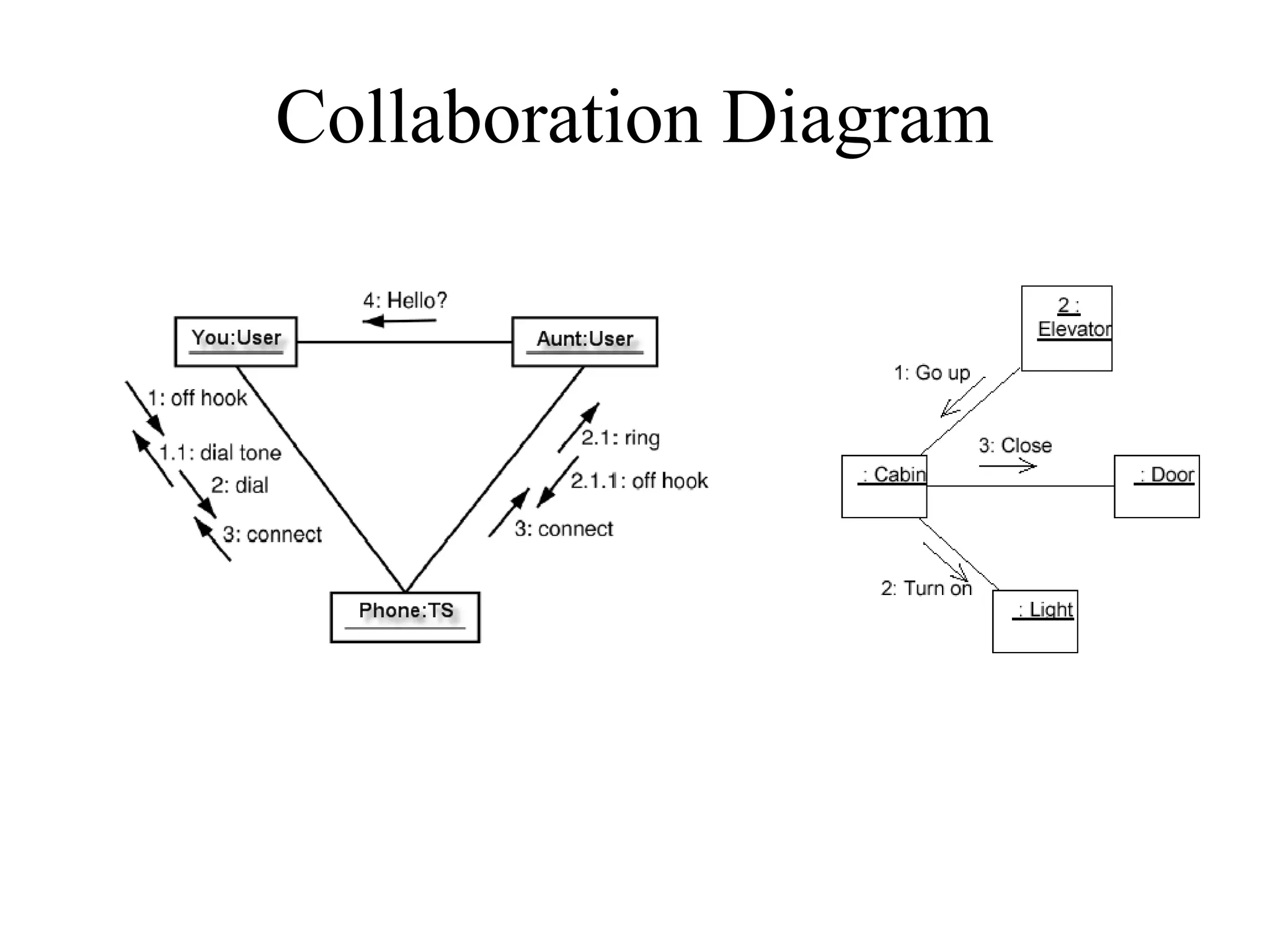 Collaboration Diagram
 