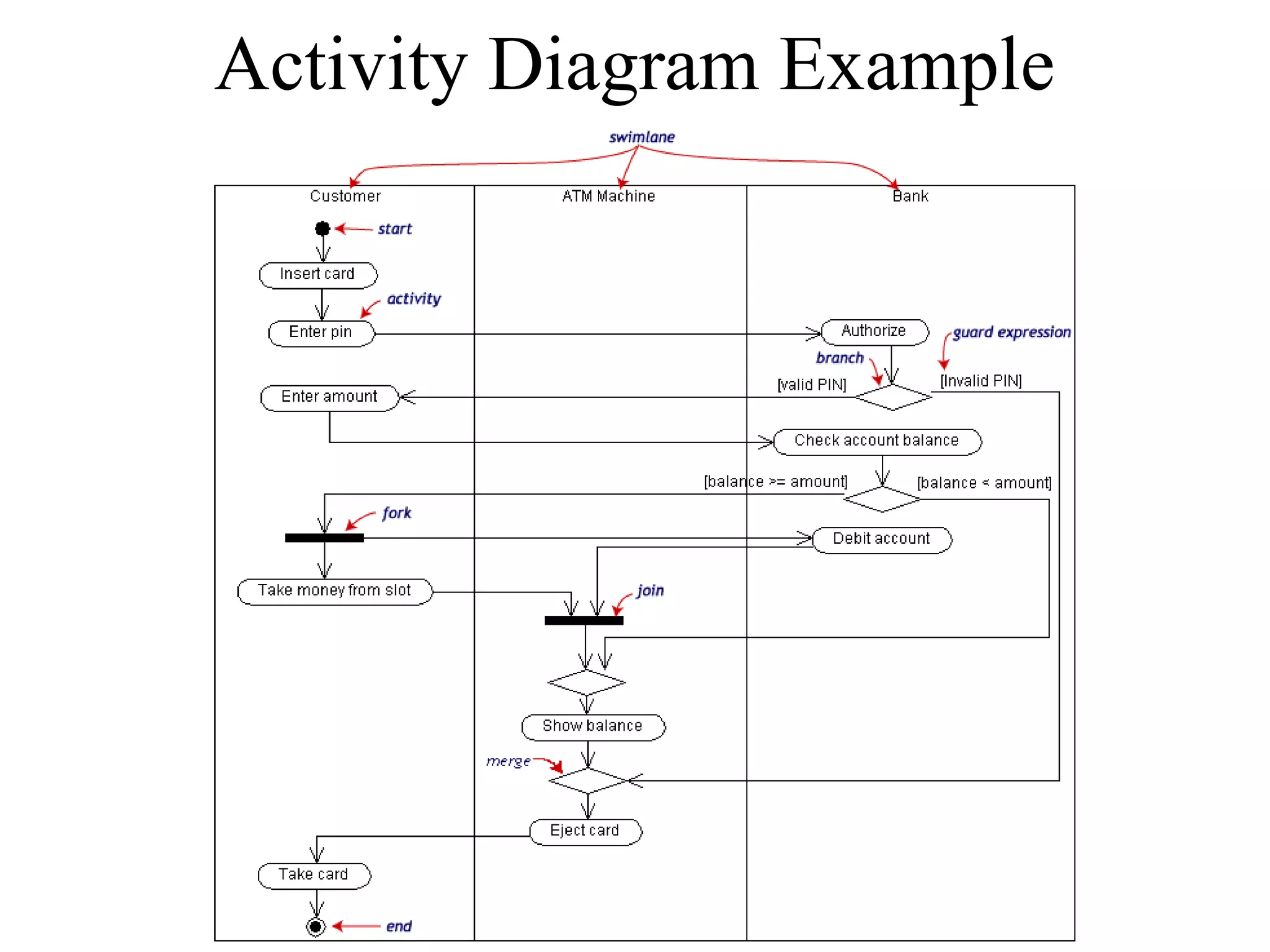 Activity Diagram Example
 