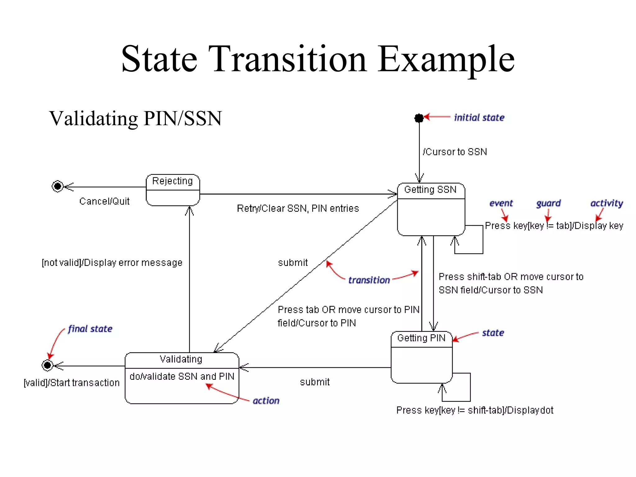 State Transition Example
Validating PIN/SSN
 