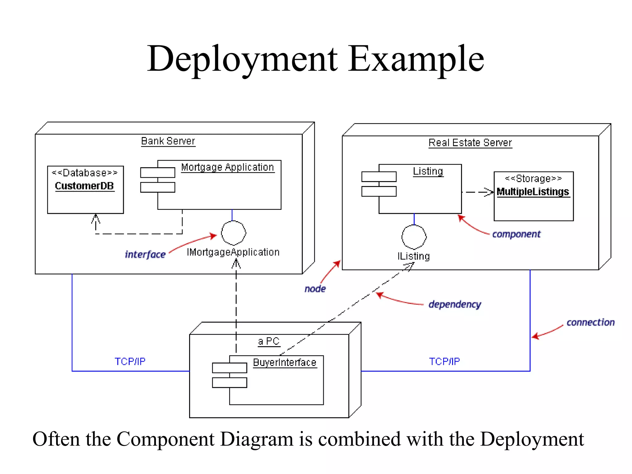 Deployment Example
Often the Component Diagram is combined with the Deployment
 