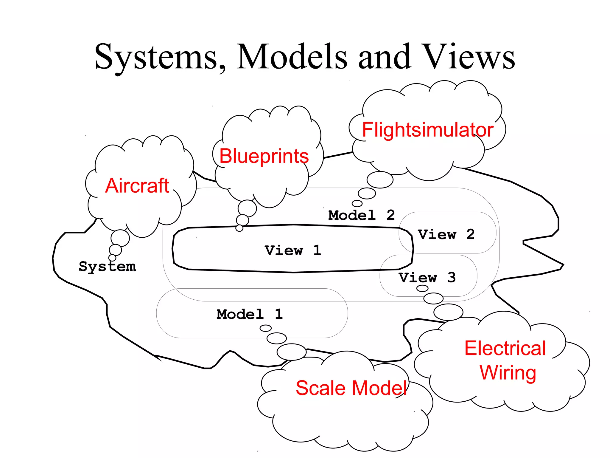 Systems, Models and Views
System
View 1
Model 2
View 2
View 3
Model 1
Aircraft
Flightsimulator
Scale Model
Blueprints
Electrical
Wiring
 