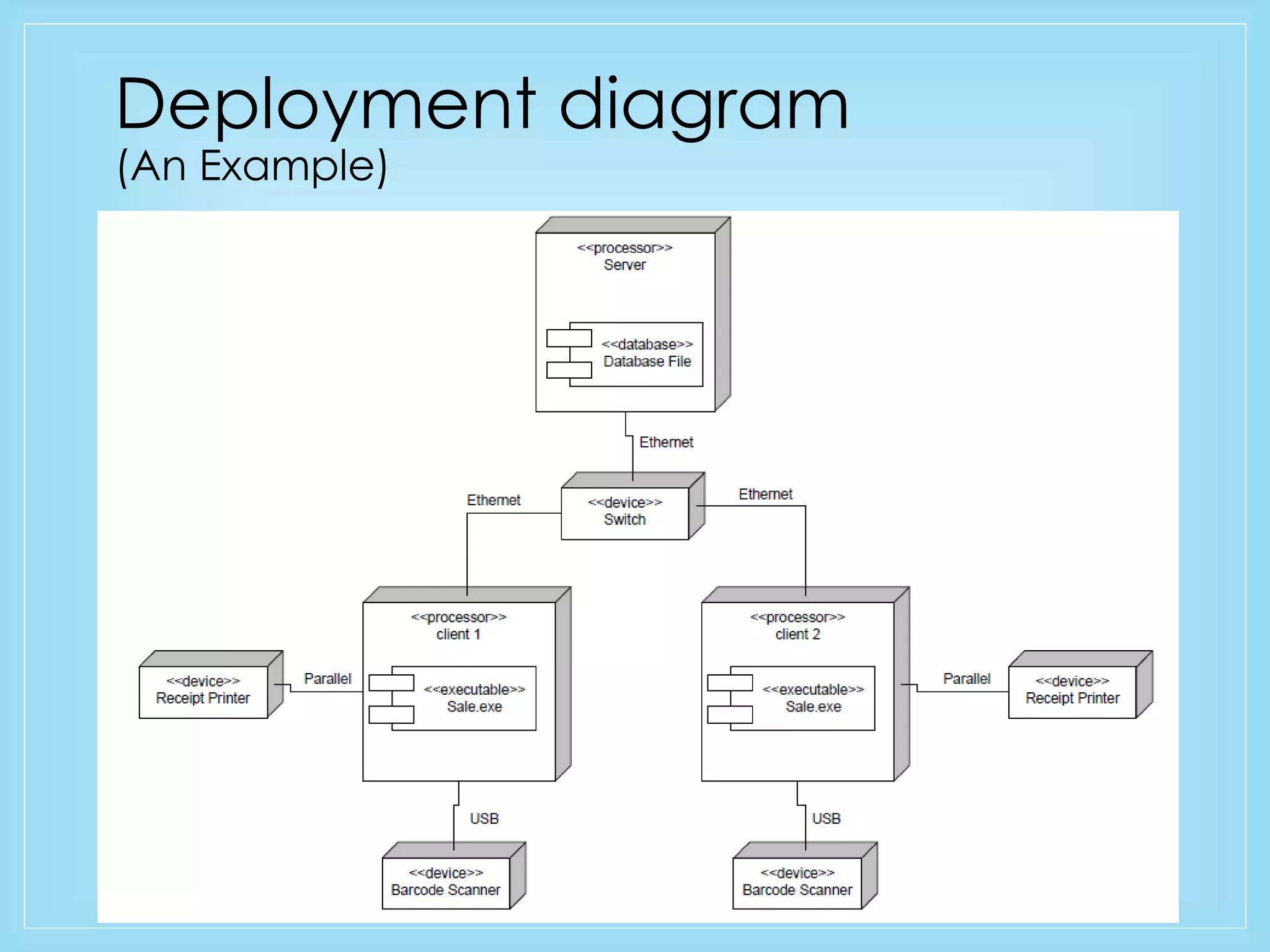 Deployment diagram 
(An Example) 
 