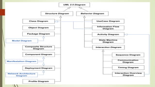 Uml Presentation | PPTX