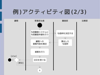 例)アクティビティ図(2/3)
与信審査システムに
与信審査申請を行う
与信枠を決定する
算出した
与信枠
顧客への
提案内容を検討
提案を行う
注文を受ける
営業担当者顧客 審査部 法務部
[受注]
[else]
A
 