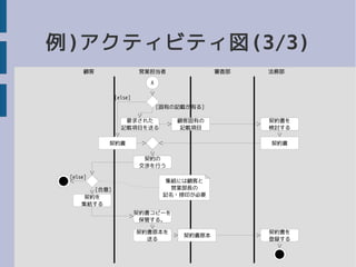 例)アクティビティ図(3/3)
要求された
記載項目を送る
顧客固有の
記載項目
契約書を
検討する
契約書 契約書
契約を
集結する
契約の
交渉を行う
契約書コピーを
保管する。
契約書原本を
送る
集結には顧客と
営業部長の
記名・捺印が必要
[固有の記載が有る]
[else]
[else]
[合意]
A
営業担当者顧客 審査部 法務部
契約書を
登録する
契約書原本
 
