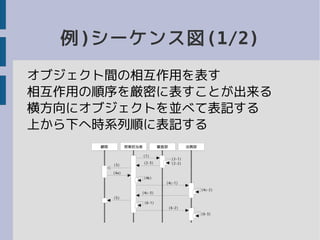例)シーケンス図(1/2)
オブジェクト間の相互作用を表す
相互作用の順序を厳密に表すことが出来る
横方向にオブジェクトを並べて表記する
上から下へ時系列順に表記する
営業担当者顧客 審査部 法務部
(1)
(2-1)
(2-2)(2-3)
(3)
(4a)
(4b)
(4c-1)
(4c-2)
(4c-3)
(5)
(6-1)
(6-2)
(6-3)
 