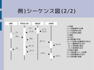 例)シーケンス図(2/2)
営業担当者顧客 審査部 法務部
(1)申請
(2-1)倒産確率の計算
(2-2)与信枠を決定
(2-3)与信枠を通知
(3)提案
(4a)注文
(4b)契約書の作成
(4c-*)[固有の記載項目が有る]
(4c-1)顧客要求を送付
(4c-2)契約書の検討
(4c-3)変更案を送付
(5)契約の集結
(6-1)契約書コピーを保管
(6-2)契約書原本を送付
(6-3)契約書の登録
(1)
(2-1)
(2-2)(2-3)
(3)
(4a)
(4b)
(4c-1)
(4c-2)
(4c-3)
(5)
(6-1)
(6-2)
(6-3)
 