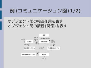 例)コミュニケーション図(1/2)
オブジェクト間の相互作用を表す
オブジェクト間の接続(関係)を表す
審査部
営業担当者
与信審査システム
顧客
倒産確率検査システム
法務部
(1)
(2-1)
(3)(5)
(4b)
(6-1)
(4c-1)
(6-2)(4c-2)
(4c-3)
(2-2)
(4a)
(2-3)契約管理システム
(6-3)
 