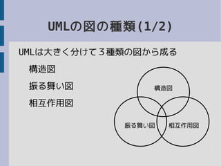 UMLの図の種類(1/2)
振る舞い図 相互作用図
構造図
UMLは大きく分けて３種類の図から成る
構造図
振る舞い図
相互作用図
 