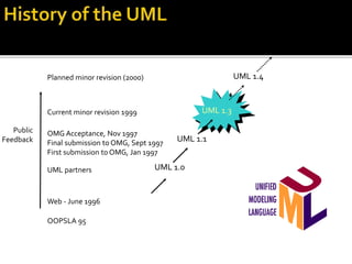 Web - June 1996
OOPSLA 95
Public
Feedback
OMG Acceptance, Nov 1997
Final submission to OMG, Sept 1997
First submission to OMG, Jan 1997
UML 1.0UML partners
UML 1.1
UML 1.4
UML 2.0
Planned minor revision (2000)
Planned major revision (2001)
UML 1.3Current minor revision 1999
 