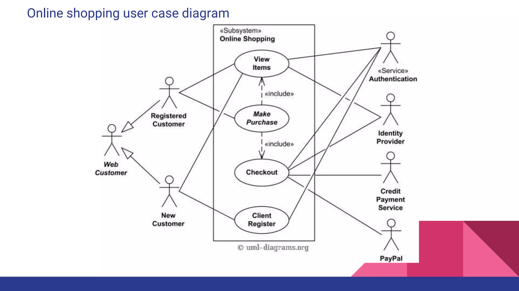 Online shopping user case diagram
 