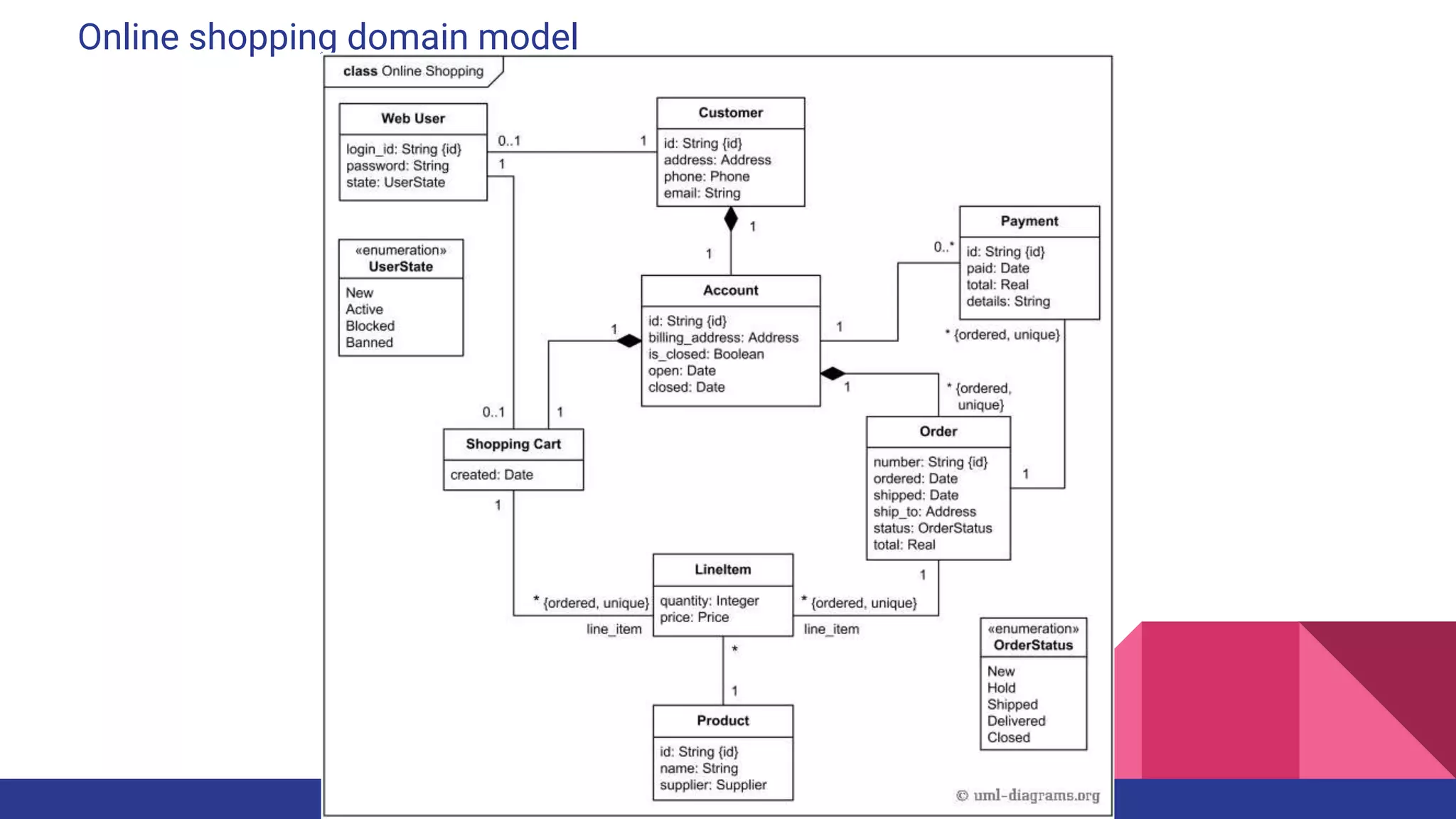 Online shopping domain model
 