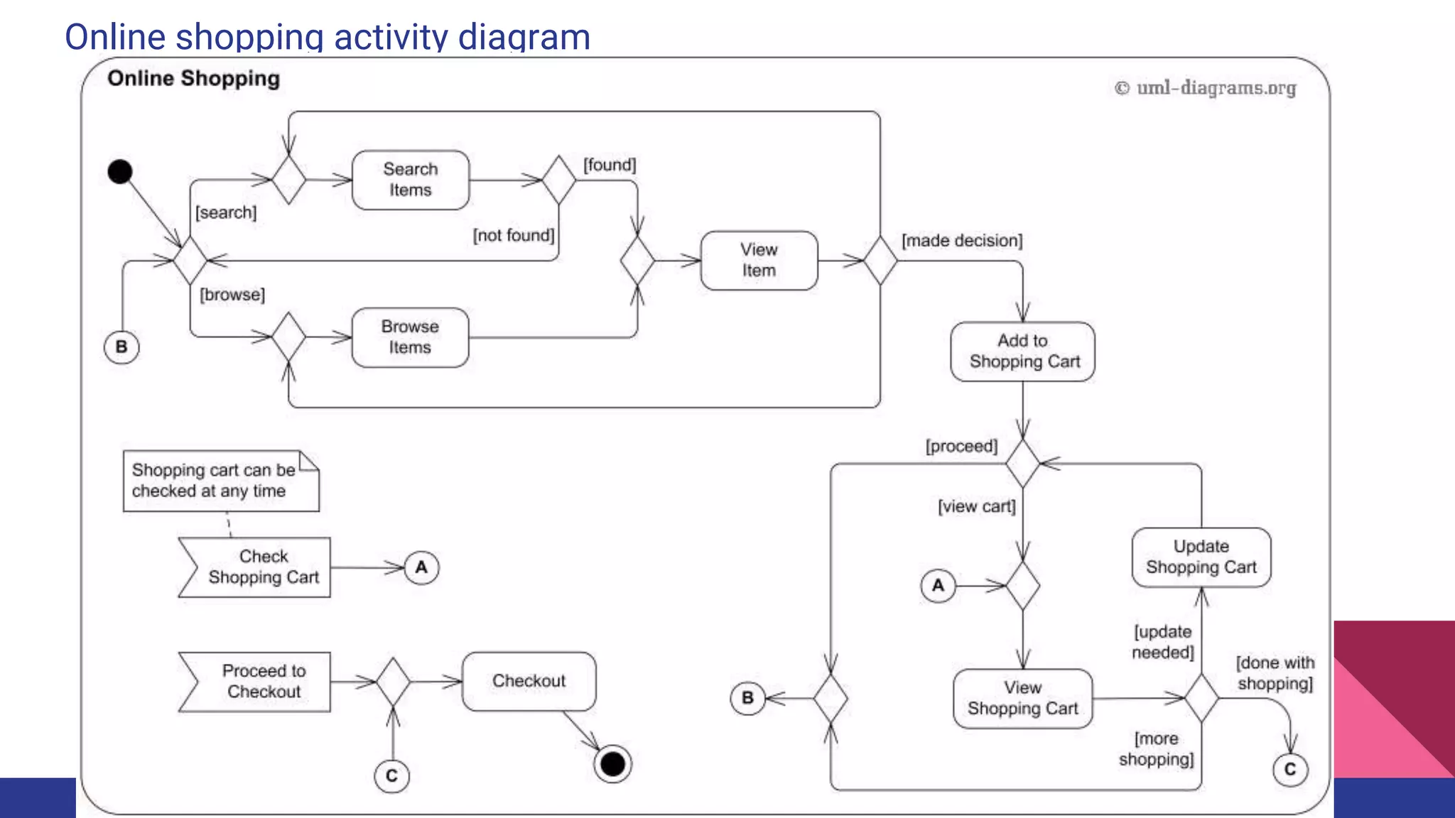 Online shopping activity diagram
 