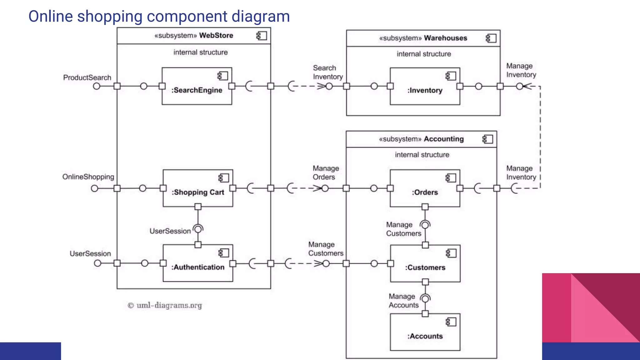 Online shopping component diagram
 