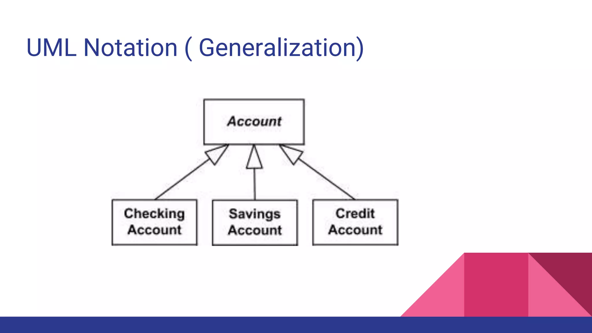 UML Notation ( Generalization)
 