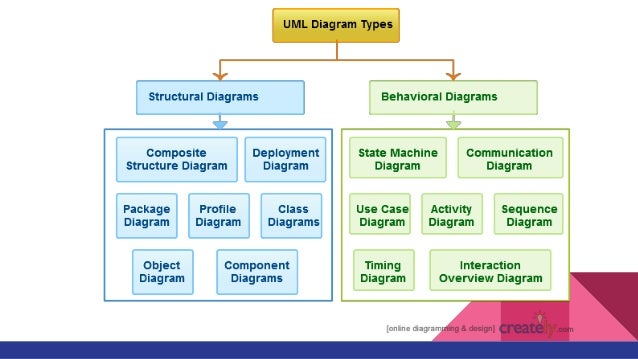 unified modelling language This mini-course introduces the data-modeling component of uml, and describes how uml diagrams are translated to relations the content will be available indefinitely. unified modelling language This mini-course introduces the data-modeling component of uml, and describes how uml diagrams are translated to relations the content will be available indefinitely.
