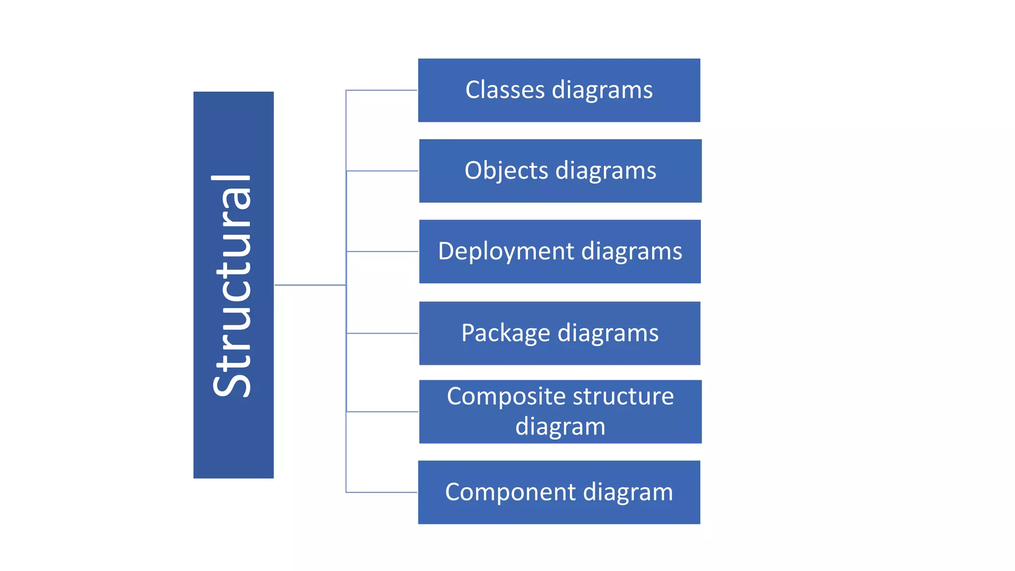 UMLModelling
Structural
Behavioral
Architectural
- Static features of a system.
- Dynamic Feature of a system.
- Blue print of the entire system.
 