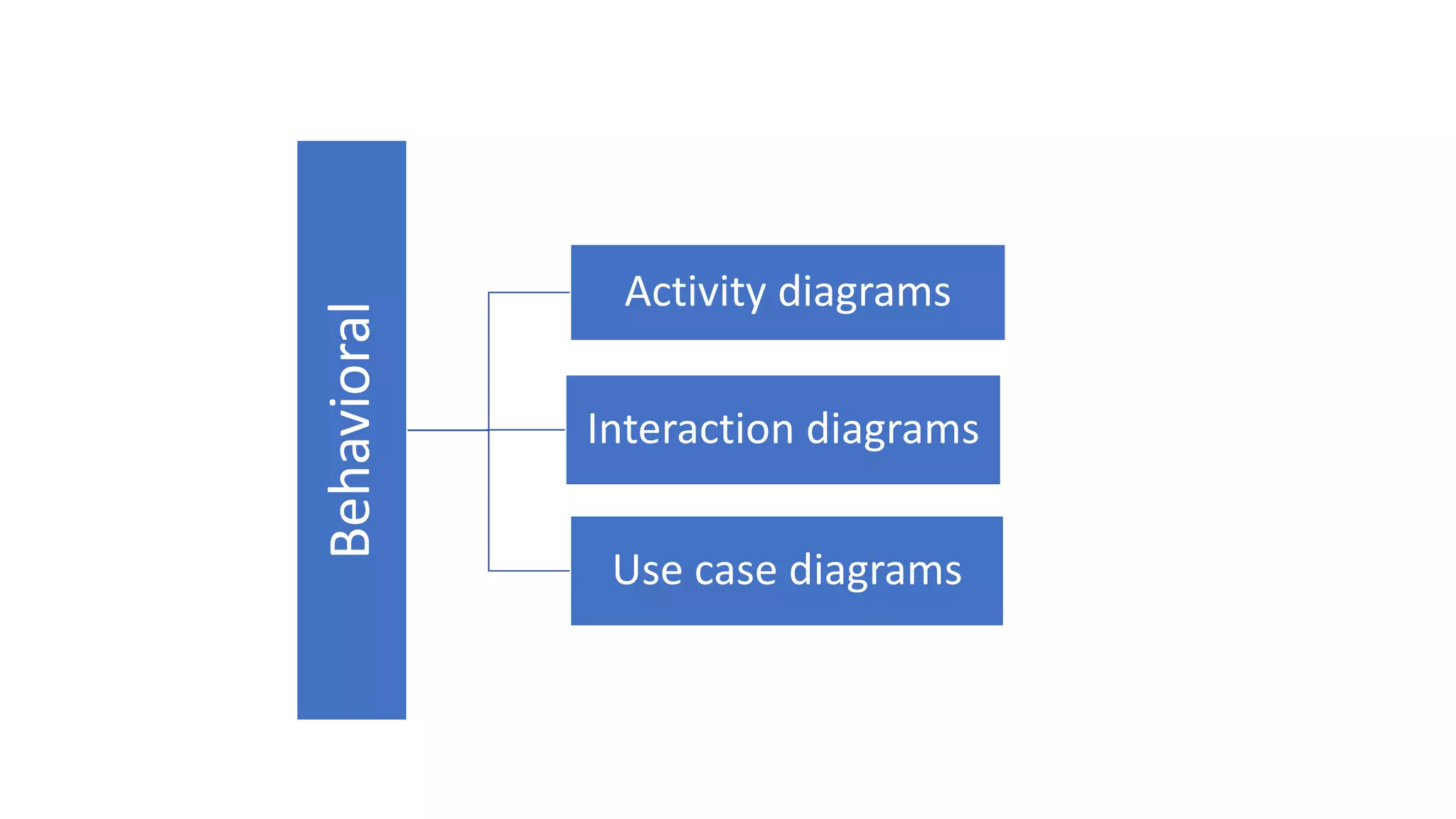 Structural
Classes diagrams
Objects diagrams
Deployment diagrams
Package diagrams
Composite structure
diagram
Component diagram
 