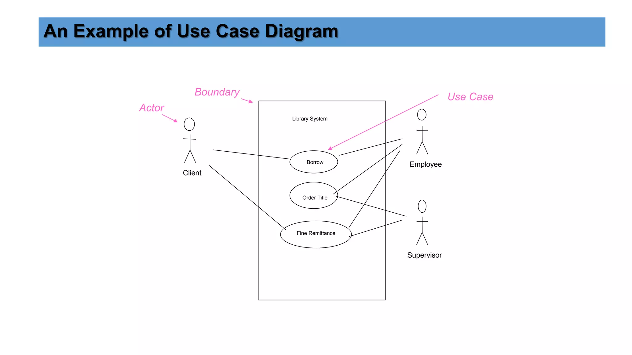 Overview of UML Diagrams | PPT