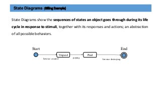 State Diagrams (Billing Example)
State Diagrams show the sequences of states an object goes through during its life
cycle in response to stimuli, together with its responses and actions; an abstraction
of all possible behaviors.
Unpaid
Start End
Paid
Invoice created paying
Invoice destroying
 