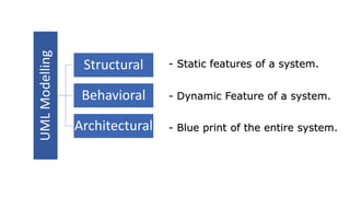 • UML stands for “Unified Modeling Language”
• It is a industry-standard graphical language for specifying, visualizing, constructing,
and documenting the artifacts of software systems
• The UML uses mostly graphical notations to express the OO analysis and design of
software projects.
• Simplifies the complex process of software design
What is UML ?
 