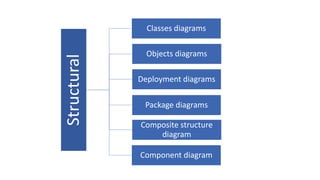 UMLModelling
Structural
Behavioral
Architectural
- Static features of a system.
- Dynamic Feature of a system.
- Blue print of the entire system.
 