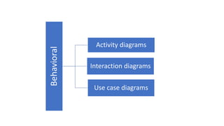 Structural
Classes diagrams
Objects diagrams
Deployment diagrams
Package diagrams
Composite structure
diagram
Component diagram
 