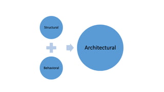 Behavioral
Activity diagrams
Interaction diagrams
Use case diagrams
 