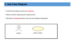 • Use Case Diagram
• Class Diagram
• Sequence Diagram
• Collaboration Diagram
• State Diagram
Types of UML Diagram
 