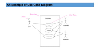 • Used for describing a set of user scenarios
• Mainly used for capturing user requirements
• Work like a contract between end user and software developers
1. Use Case Diagram
 