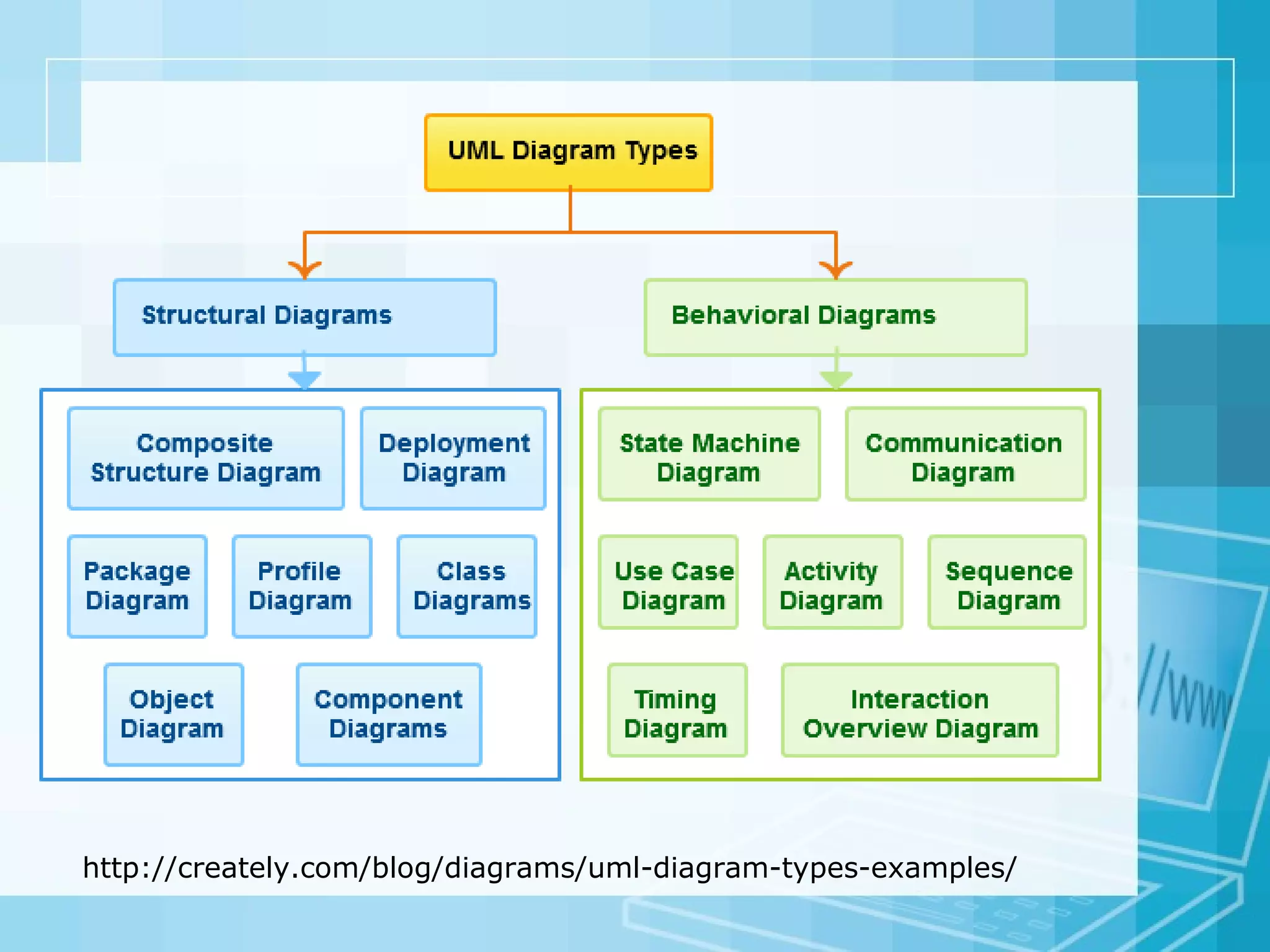 http://creately.com/blog/diagrams/uml-diagram-types-examples/
 