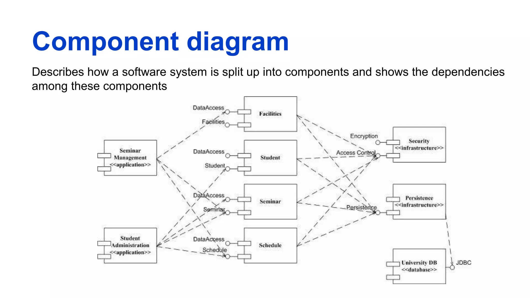 Component diagram
Describes how a software system is split up into components and shows the dependencies
among these components
 