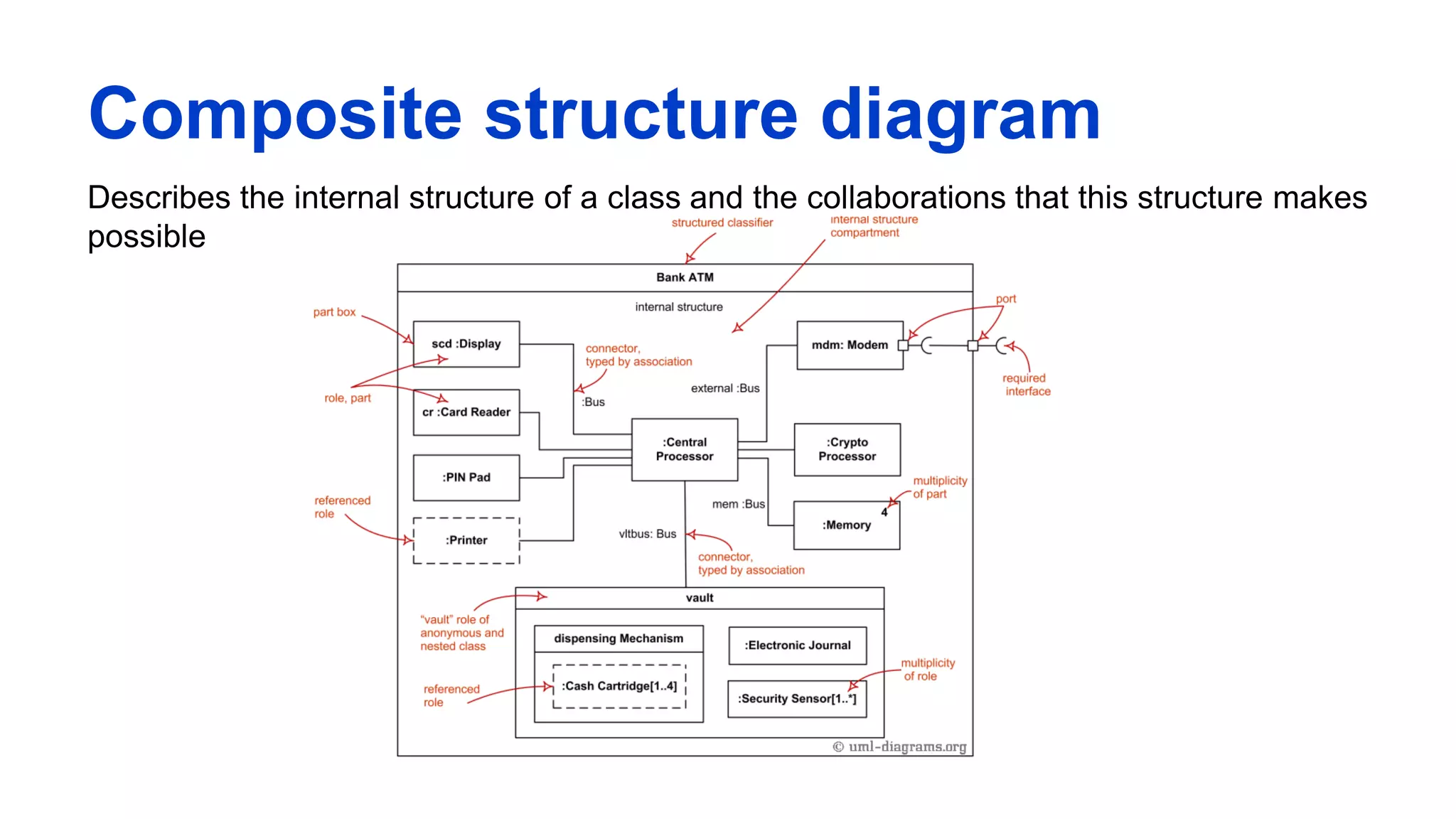 Composite structure diagram
Describes the internal structure of a class and the collaborations that this structure makes
possible
 