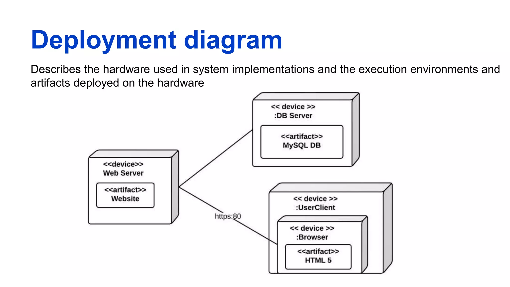 Deployment diagram
Describes the hardware used in system implementations and the execution environments and
artifacts deployed on the hardware
 