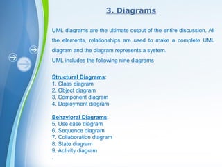 Powerpoint Templates
3. Diagrams
UML diagrams are the ultimate output of the entire discussion. All
the elements, relationships are used to make a complete UML
diagram and the diagram represents a system.
UML includes the following nine diagrams
Structural Diagrams:
1. Class diagram
2. Object diagram
3. Component diagram
4. Deployment diagram
Behavioral Diagrams:
5. Use case diagram
6. Sequence diagram
7. Collaboration diagram
8. State diagram
9. Activity diagram
.
 